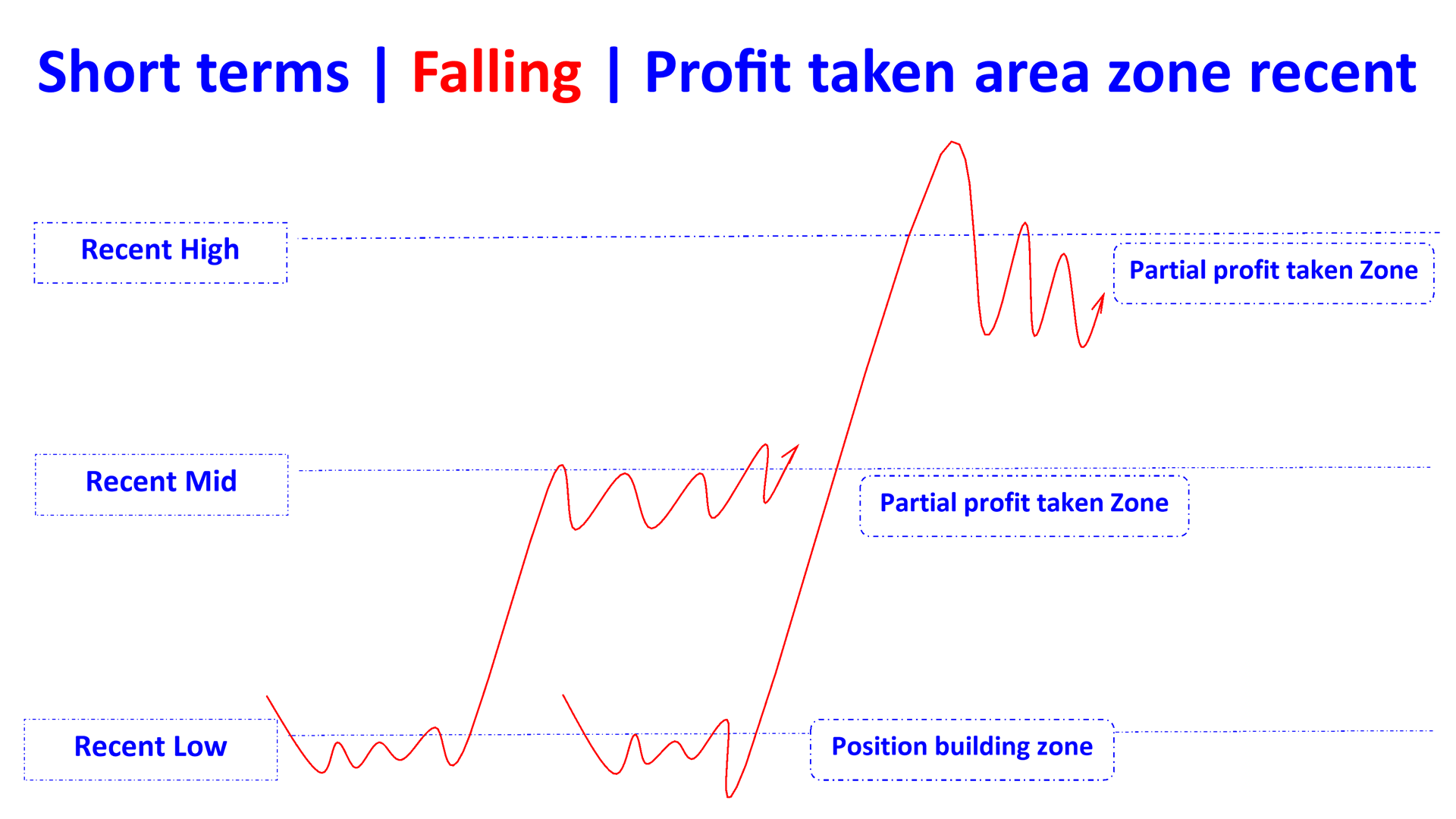 profit taken area zone in recent rising en